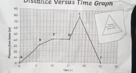 Distance Versus Time Graph 
Time (s)