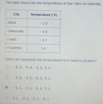 The table shows the low temperatures in four cities on Saturday
Which list represents the temperatures from least to greatest?
-6.1,-0.4,-2.5, 3.5
-0.4,-2.5,-6.1, 3.5
-6.1,-2.5,-0.4, 3.5
3.5,-0.4,-2.5,-6.1