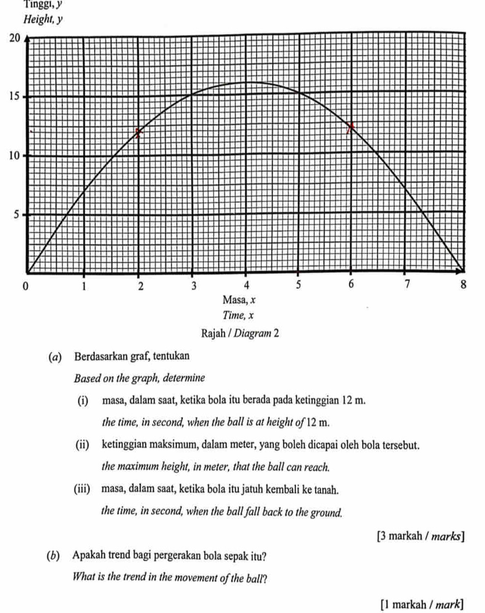 Tinggı, y
Height, y
2
1
10
Time, x
Rajah / Diagram 2 
(@) Berdasarkan graf, tentukan 
Based on the graph, determine 
(i) masa, dalam saat, ketika bola itu berada pada ketinggian 12 m. 
the time, in second, when the ball is at height of 12 m. 
(ii) ketinggian maksimum, dalam meter, yang boleh dicapai oleh bola tersebut. 
the maximum height, in meter, that the ball can reach. 
(iii) masa, dalam saat, ketika bola itu jatuh kembali ke tanah. 
the time, in second, when the ball fall back to the ground. 
[3 markah / marks] 
(b) Apakah trend bagi pergerakan bola sepak itu? 
What is the trend in the movement of the ball? 
[1 markah / mark]