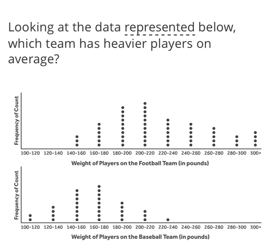 Looking at the data represented below, 
which team has heavier players on 
average?