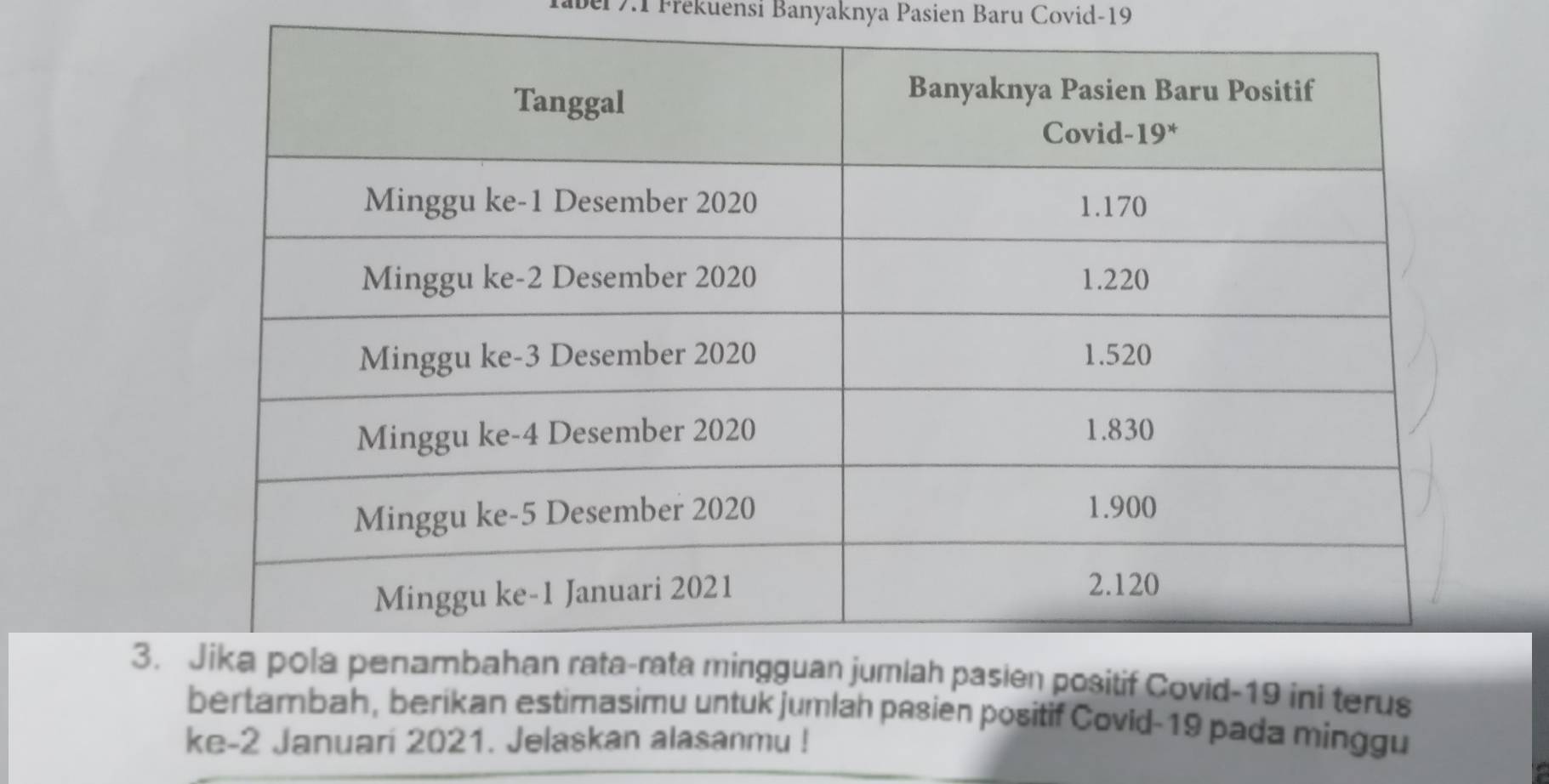 bei 7.1 Frekuensi Banyaknya Pasien Baru Covid- 19
3.sien positif Covid- 19 ini terus 
bertambah, berikan estimasimu untuk jumlah pasien positif Covid- 19 pada minggu 
ke-2 Januari 2021. Jelaskan alasanmu !