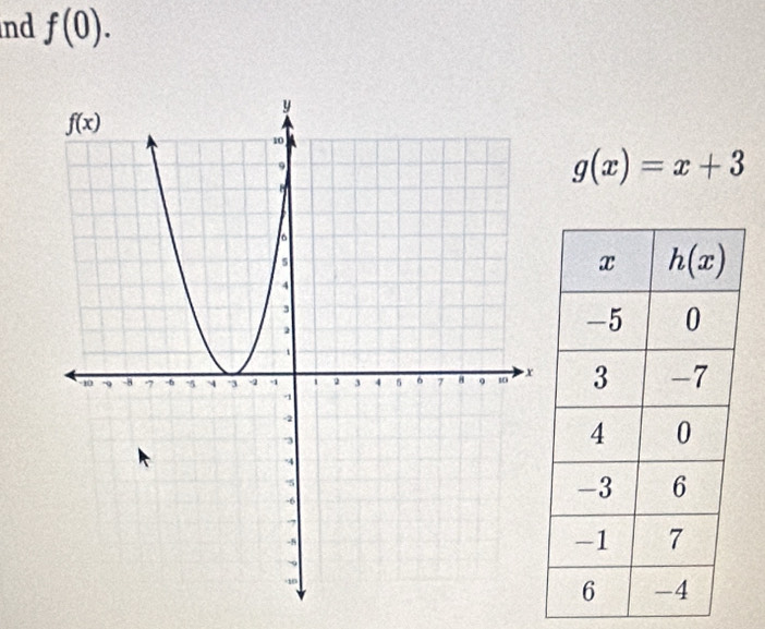 nd f(0).
g(x)=x+3