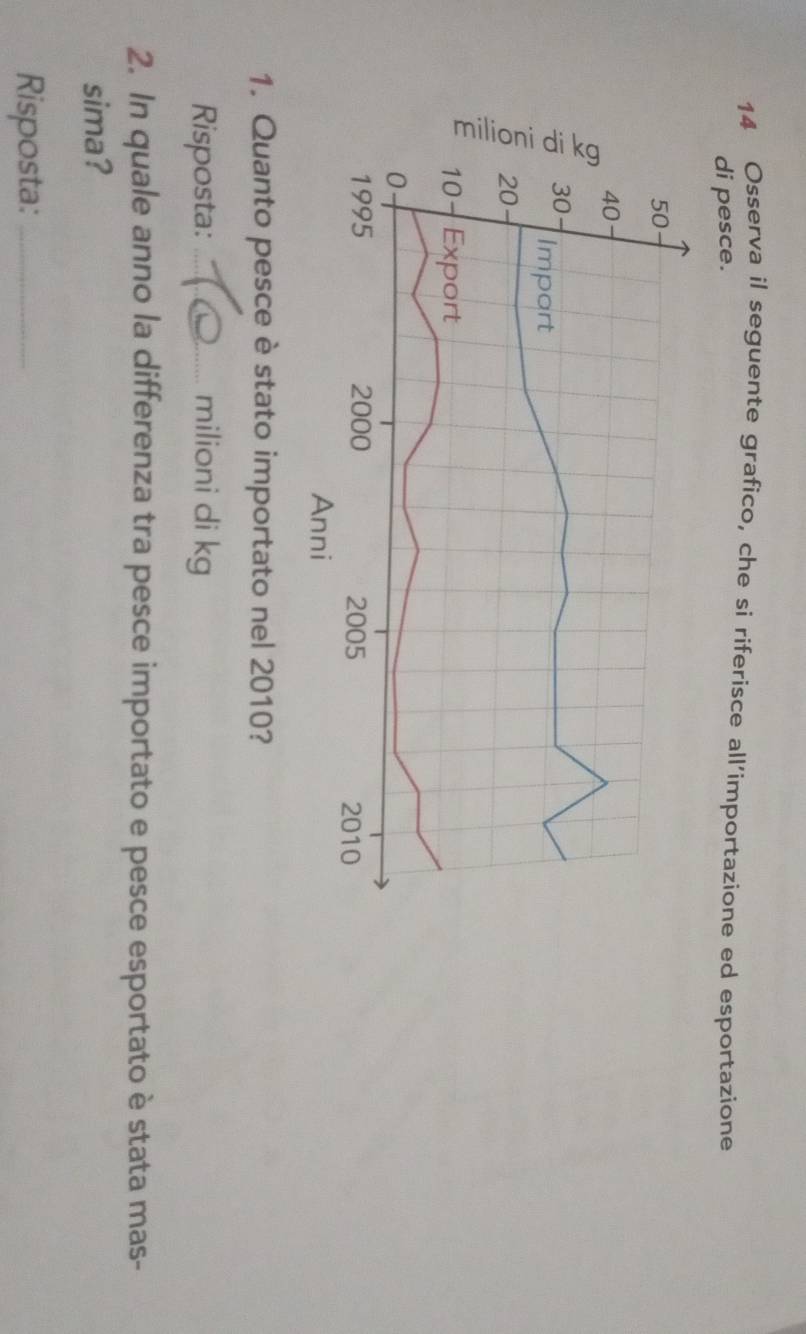Osserva il seguente grafico, che si riferisce all’importazione ed esportazione 
di pesce. 
1. Quanto pesce è stato importato nel 2010? 
Risposta: _milioni di kg 
2. In quale anno la differenza tra pesce importato e pesce esportato è stata mas- 
sima? 
Risposta:_