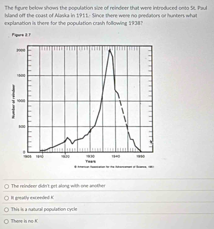 The figure below shows the population size of reindeer that were introduced onto St. Paul
Island off the coast of Alaska in 1911.- Since there were no predators or hunters what
explanation is there for the population crash following 1938?
Figure 2.7
2000
1500
1000
500
。
1905 1910 1920 1930 1940 1950
Years
the Advancament of Science, 1951
The reindeer didn't get along with one another
It greatly exceeded K
This is a natural population cycle
There is no K