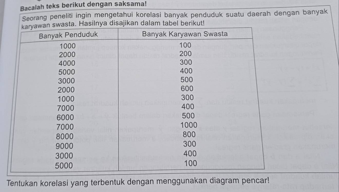 Bacalah teks berikut dengan saksama! 
Seorang peneliti ingin mengetahui korelasi banyak penduduk suatu daerah dengan banyak 
ilnya disajikan dalam tabel berikut! 
Tentukan korelasi yang terbentuk dengan menggunakan diagram pencar!