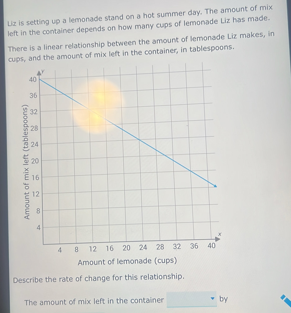 Liz is setting up a lemonade stand on a hot summer day. The amount of mix 
left in the container depends on how many cups of lemonade Liz has made. 
There is a linear relationship between the amount of lemonade Liz makes, in 
cup, and the amount of mix left in the container, in tablespoons. 
Amount of lemonade (cups) 
Describe the rate of change for this relationship. 
The amount of mix left in the container by