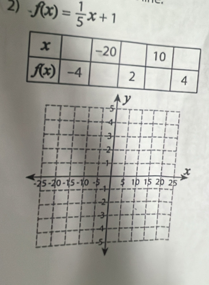 f(x)= 1/5 x+1