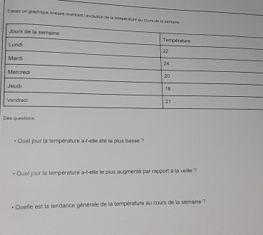 Trapez un graphique anéaire momtrant l'évolution de la température au 
Des questions 
Quel jour la température a-t-elle été la plus basse ? 
* Quel jour la température a-t-elle le plus augmenté par rapport à la veille ? 
Quelle est la fendance générale de la température au cours de la semaine ?