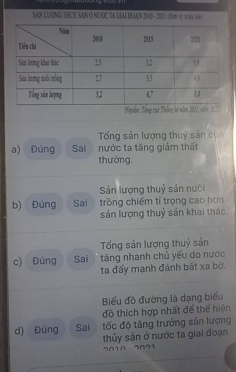 SAN LUQNG THUY SAN O NƯOC TA GIAI ĐOAN 2010 - 2021 (ơm vị: triệm tm) 
Tổng sản lượng thuỷ sản của 
a) Đúng Sai nước ta tăng giảm thất 
thường. 
Sản lượng thuỷ sản nuôi 
b) Đúng Sai trồng chiếm tỉ trọng cao hơn 
sản lượng thuỷ sản khai thác. 
Tổng sản lượng thuỷ sản 
c) Đúng Sai tăng nhanh chủ yếu do nước 
ta đẩy mạnh đánh bắt xa bờ. 
Biểu đồ đường là dạng biểu 
đồ thích hợp nhất để thể hiện 
d) Đúng Sai a tốc độ tăng trưởng sản lượng 
thủy sản ở nước ta giai đoạn 
2010 2021