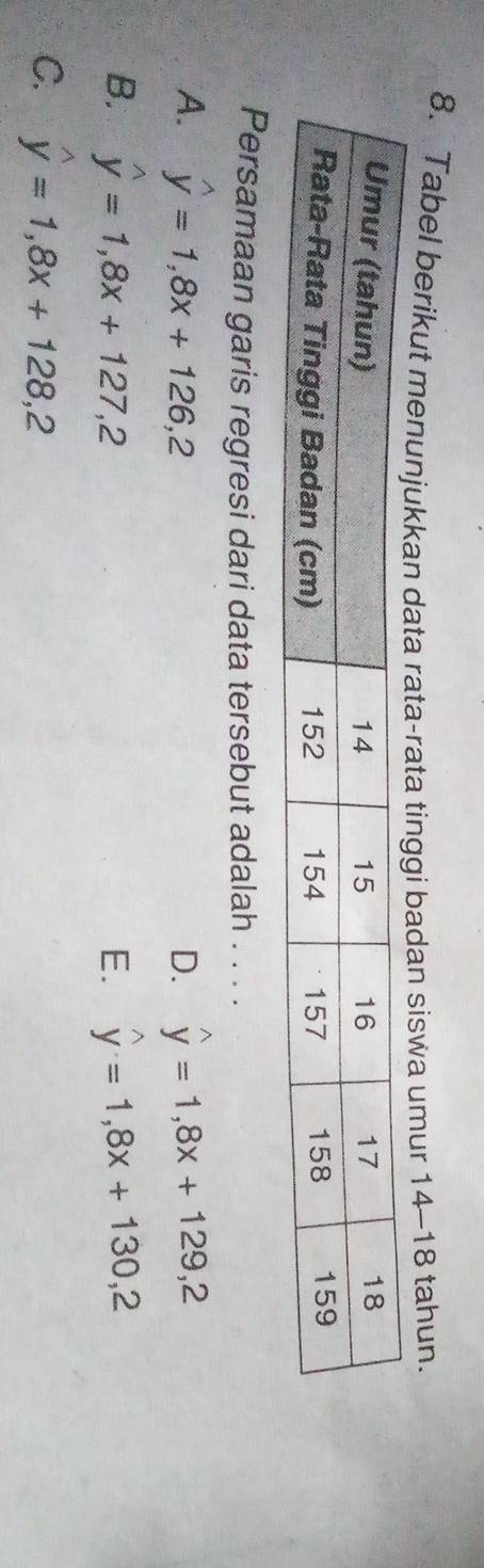 Tabel berikut menunjukkan data rata-rata tinggi badan siswa umur 14-18 tahun.
Persamaan garis regresi dari data tersebut adalah . . . .
A. hat y=1,8x+126,2 D. hat y=1,8x+129,2
B. hat y=1,8x+127,2 E. hat y=1,8x+130,2
C. hat y=1,8x+128,2