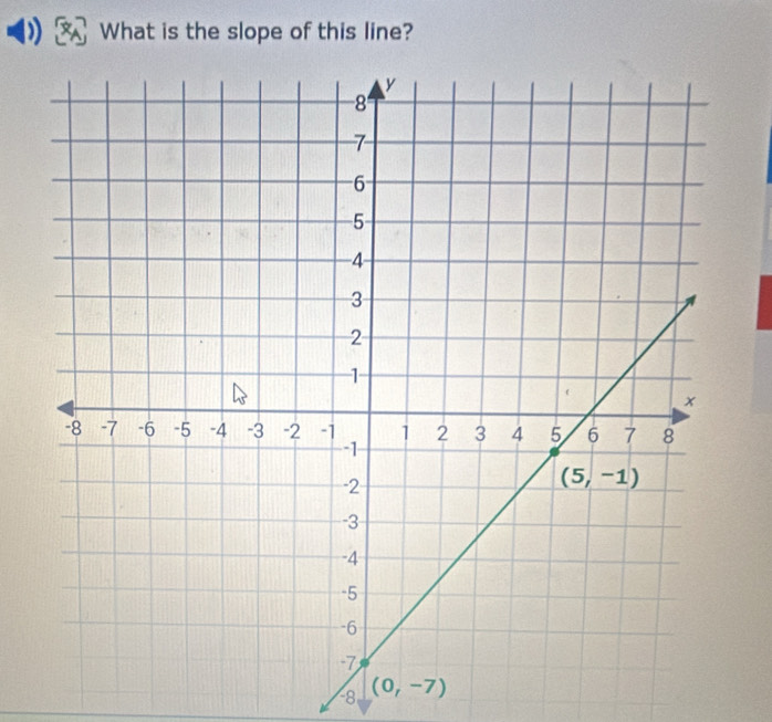 ) What is the slope of this line?
8 (0,-7)