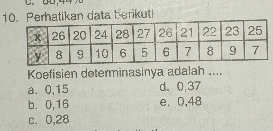 88, 44%
10. Perhatikan data berikut!
Koefisien determinasinya adalah ....
a. 0, 15 d. 0, 37
b. 0, 16 e. 0, 48
c. 0, 28