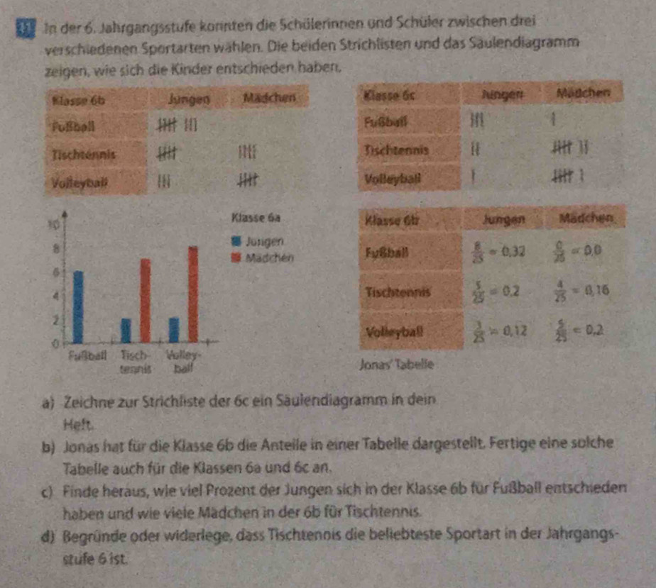 DIn der 6. Jahrgangsstufe kornten die Schülerinnen und Schüler zwischen drei
verschiedenen Sportarten wählen. Die beiden Strichlisten und das Säulendiagramm
zeigen, wie sich die Kinder entschieden haben.
 
 
 
Jonas' Tabelle
a) Zeichne zur Strichliste der 6c ein Säulendiagramm in dein
Heft.
b) Jonas hat für die Klasse 6b die Antelle in einer Tabelle dargestellt. Fertige eine sulche
Tabelle auch für die Klassen 6a und 6c an.
c) Finde heraus, wie viel Prozent der Jungen sich in der Klasse 6b für Fußball entschieden
haben und wie viele Mädchen in der 6b für Tischtennis.
d)' Begründe oder widerlege, dass Tischtennis die beliebteste Sportart in der Jahrgangs-
stufe 6 ist.