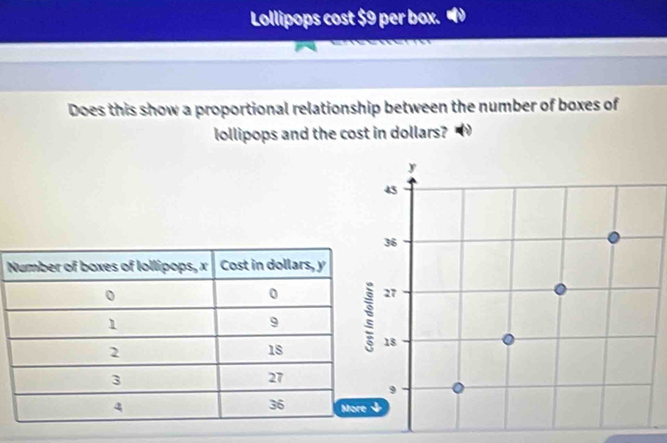 Lollipops cost $9 per box. 
Does this show a proportional relationship between the number of boxes of 
lollipops and the cost in dollars? 
N