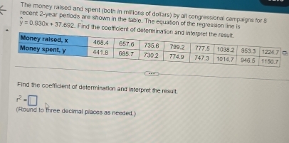 The money raised and spent (both in millions of dollars) by all congressional campaigns for B 
recent 2-year periods are shown in the table. The equation of the regression line is
widehat y=0.930x+37.692. Find the coefficient of det 
Find the coefficient of determination and interpret the result.
r^2=□
(Round to free decimal places as needed.)