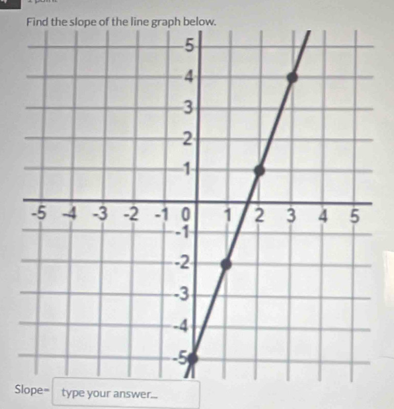 Slope= type your answer...