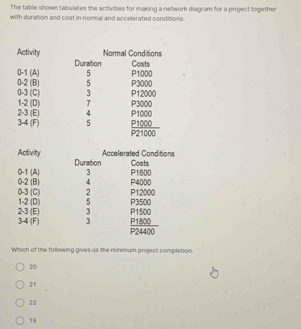 The table shown tabulates the activities for making a network diagram for a project together
with duration and cost in normal and accelerated conditions.
Which of the following gives us the minimum project completion.
20
21
22
19