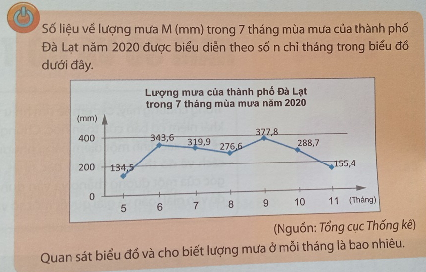 Số liệu về lượng mưa M (mm) trong 7 tháng mùa mưa của thành phố 
Đà Lạt năm 2020 được biểu diễn theo số n chỉ tháng trong biểu đồ 
dưới đây. 
Nguồn: Tổng cục Thống kê) 
Quan sát biểu đồ và cho biết lượng mưa ở mỗi tháng là bao nhiêu.