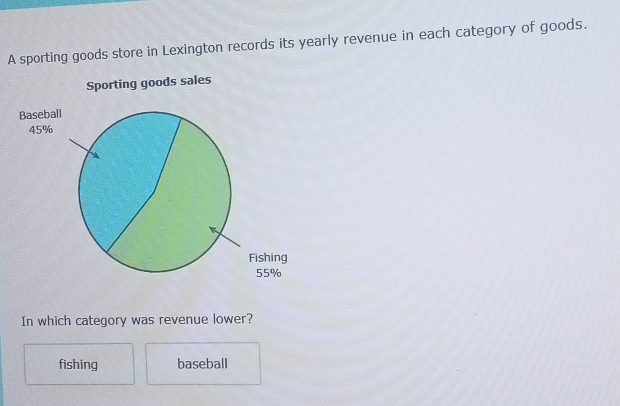 A sporting goods store in Lexington records its yearly revenue in each category of goods.
Sporting goods sales
Baseball
45%
Fishing
55%
In which category was revenue lower?
fishing baseball