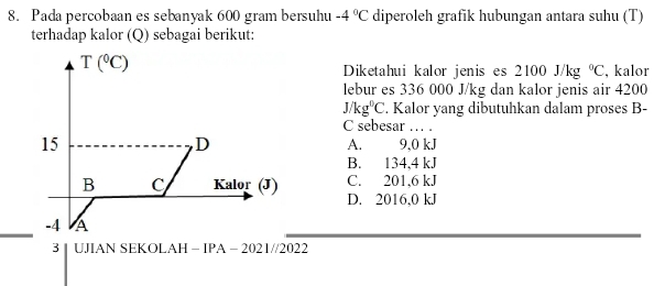 Pada percobaan es sebanyak 600 gram bersuhu -4°C diperoleh grafik hubungan antara suhu (T)
terhadap kalor (Q) sebagai berikut:
T(^circ C)
Diketahui kalor jenis es 2100J/kg°C , kalor
lebur es 336 000 J/kg dan kalor jenis air 4200
J/kg^0C. Kalor yang dibutuhkan dalam proses B-
C sebesar … .
D
15 9,0 kJ
A.
B. 134,4 kJ
B C Kalor (J) C. 201,6 kJ
D. 2016,0 kJ
_
-4 A
3 | UJIAN SEKOLAH - IPA - 2021//2022