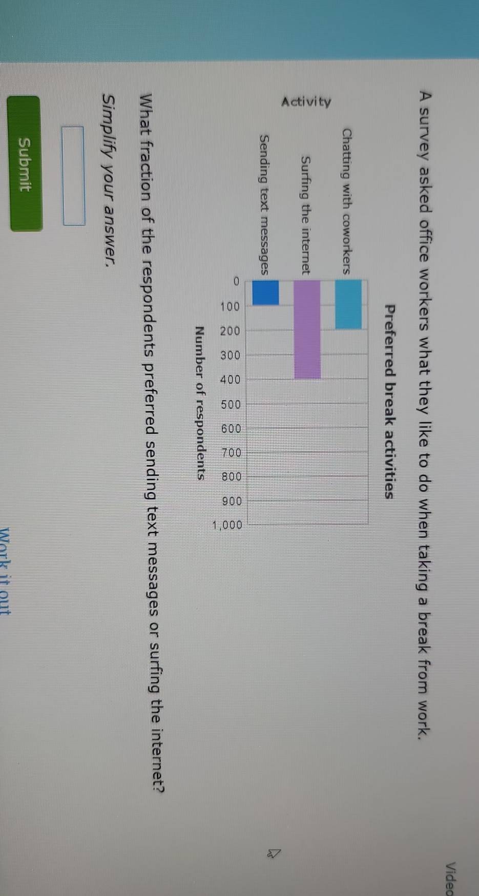 Video 
A survey asked office workers what they like to do when taking a break from work. 
Number of respondents 
What fraction of the respondents preferred sending text messages or surfing the internet? 
Simplify your answer. 
Submit 
Work it out