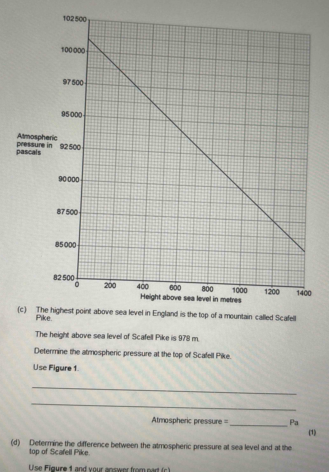 The height above sea level of Scafell Pike is 978 m. 
Determine the atmospheric pressure at the top of Scafell Pike. 
Use Figure 1. 
_ 
_ 
Atmospheric pressure = _Pa 
(1) 
(d) Determine the difference between the atmospheric pressure at sea level and at the 
top of Scafell Pike. 
Use Figure 1 and vour answer from part (c)