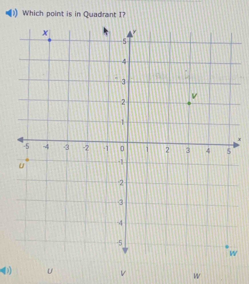 Which point is in Quadrant I?
x
D
U
V
W