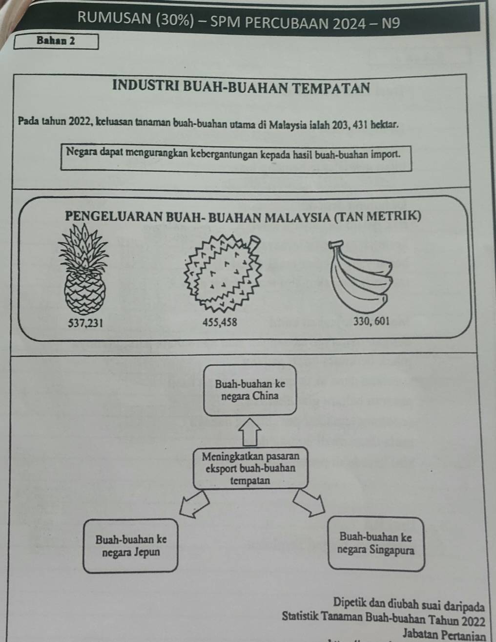 RUMUSAN (30%) - SPM PERCUBAAN 2024 - N9 
Bahan 2
INDUSTRI BUAH-BUAHAN TEMPATAN 
Pada tahun 2022, keluasan tanaman buah-buahan utama di Malaysia ialah 203, 431 hektar. 
Negara dapat mengurangkan kebergantungan kepada hasil buah-buahan import. 
PENGELUARAN BUAH- BUAHAN MALAYSIA (TAN METRIK)
537,231 455, 458 330, 601
Buah-buahan ke 
negara China 
Meningkatkan pasaran 
eksport buah-buahan 
tempatan 
Buah-buahan ke 
Buah-buahan ke 
negara Jepun negara Singapura 
Dipetik dan diubah suai daripada 
Statistik Tanaman Buah-buahan Tahun 2022 
Jabatan Pertanian