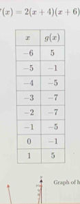 (x)=2(x+4)(x+6)
Graph of l