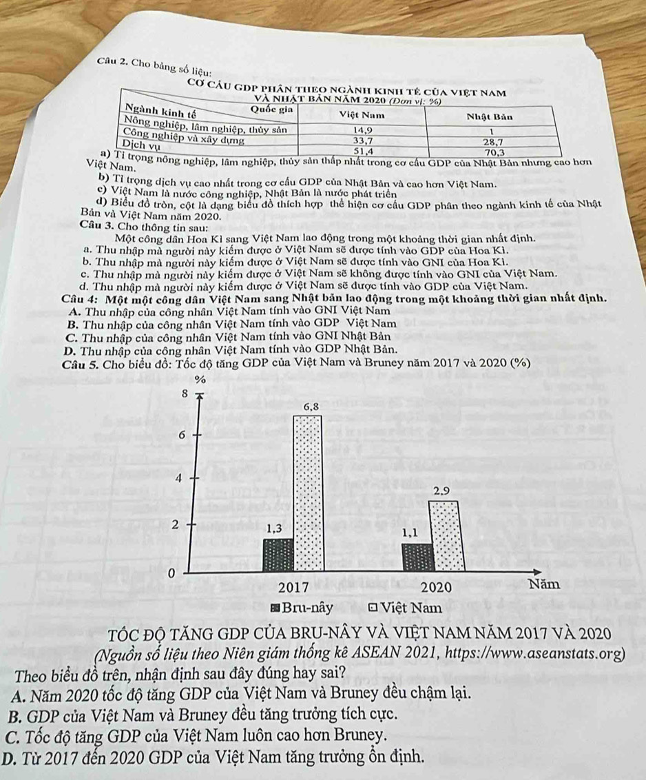Cho bảng số liệu:
Cơ Câu gd
ng nghiệp, lâm nghiệp, thủy sản thấp nhất trong cơ cầu GDP của Nhật Bản nhưng cao hơn
Việt Nam.
b) Tỉ trọng dịch vụ cao nhất trong cơ cầu GDP của Nhật Bản và cao hơn Việt Nam.
c) Việt Nam là nước công nghiệp, Nhật Bản là nước phát triển
d) Biểu đồ tròn, cột là dạng biểu đồ thích hợp thể hiện cơ cầu GDP phân theo ngành kinh tế của Nhật
Bản và Việt Nam năm 2020.
Cầu 3. Cho thông tin sau:
Một công dân Hoa Kì sang Việt Nam lao động trong một khoảng thời gian nhất định.
a. Thu nhập mà người này kiểm được ở Việt Nam sẽ được tính vào GDP của Hoa Kì.
b. Thu nhập mà người này kiếm được ở Việt Nam sẽ được tính vào GNI của Hoa Kì.
c. Thu nhập mà người này kiếm được ở Việt Nam sẽ không được tính vào GNI của Việt Nam.
d. Thu nhập mà người này kiếm được ở Việt Nam sẽ được tính vào GDP của Việt Nam.
Câu 4: Một một công dân Việt Nam sang Nhật bản lao động trong một khoảng thời gian nhất định.
A. Thu nhập của công nhân Việt Nam tính vào GNI Việt Nam
B. Thu nhập của công nhân Việt Nam tính vào GDP Việt Nam
C. Thu nhập của công nhân Việt Nam tính vào GNI Nhật Bản
D. Thu nhập của công nhân Việt Nam tính vào GDP Nhật Bản.
Câu 5. Cho biểu đồ: Tốc độ tăng GDP của Việt Nam và Bruney năm 2017 và 2020 (%)
TỐC đỘ TăNG GDP CủA BRU-NÂY VÀ VIệT NAM NăM 2017 và 2020
(Nguồn số liệu theo Niên giám thống kê ASEAN 2021, https://www.aseanstats.org)
Theo biểu đồ trên, nhận định sau đây đúng hay sai?
A. Năm 2020 tốc độ tăng GDP của Việt Nam và Bruney đều chậm lại.
B. GDP của Việt Nam và Bruney đều tăng trưởng tích cực.
C. Tốc độ tăng GDP của Việt Nam luôn cao hơn Bruney.
D. Từ 2017 đến 2020 GDP của Việt Nam tăng trưởng ổn định.
