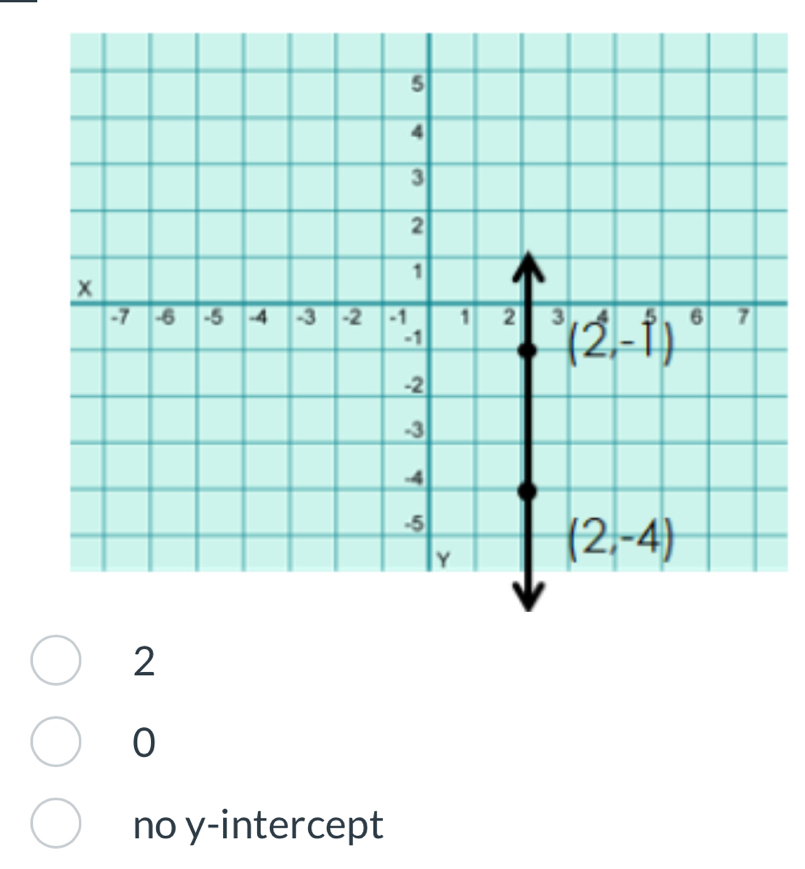 0
no y-intercept