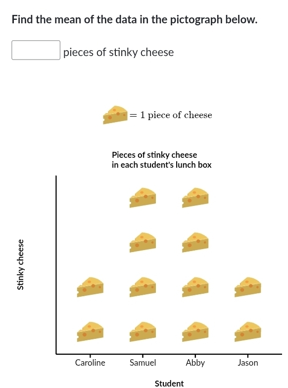 Find the mean of the data in the pictograph below. 
pieces of stinky cheese
=1 piece of cheese 
Pieces of stinky cheese 
in each student's lunch box 

Caroline Samuel Abby Jason 
Student