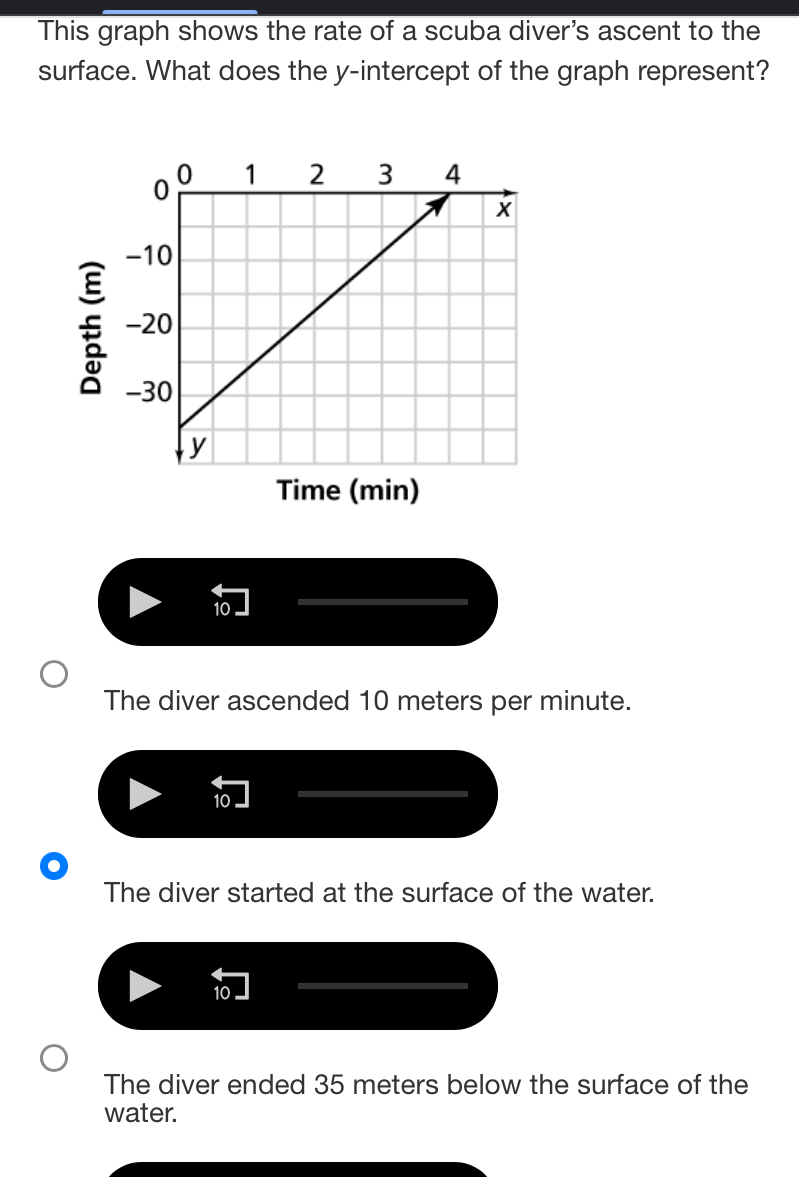 This graph shows the rate of a scuba diver's ascent to the
surface. What does the y-intercept of the graph represent?
Time (min)
10
The diver ascended 10 meters per minute.
10
The diver started at the surface of the water.
10
The diver ended 35 meters below the surface of the
water.