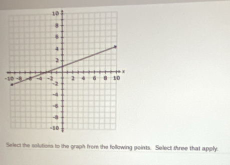 Select the solutions to the graph from the following points. Select three that apply.