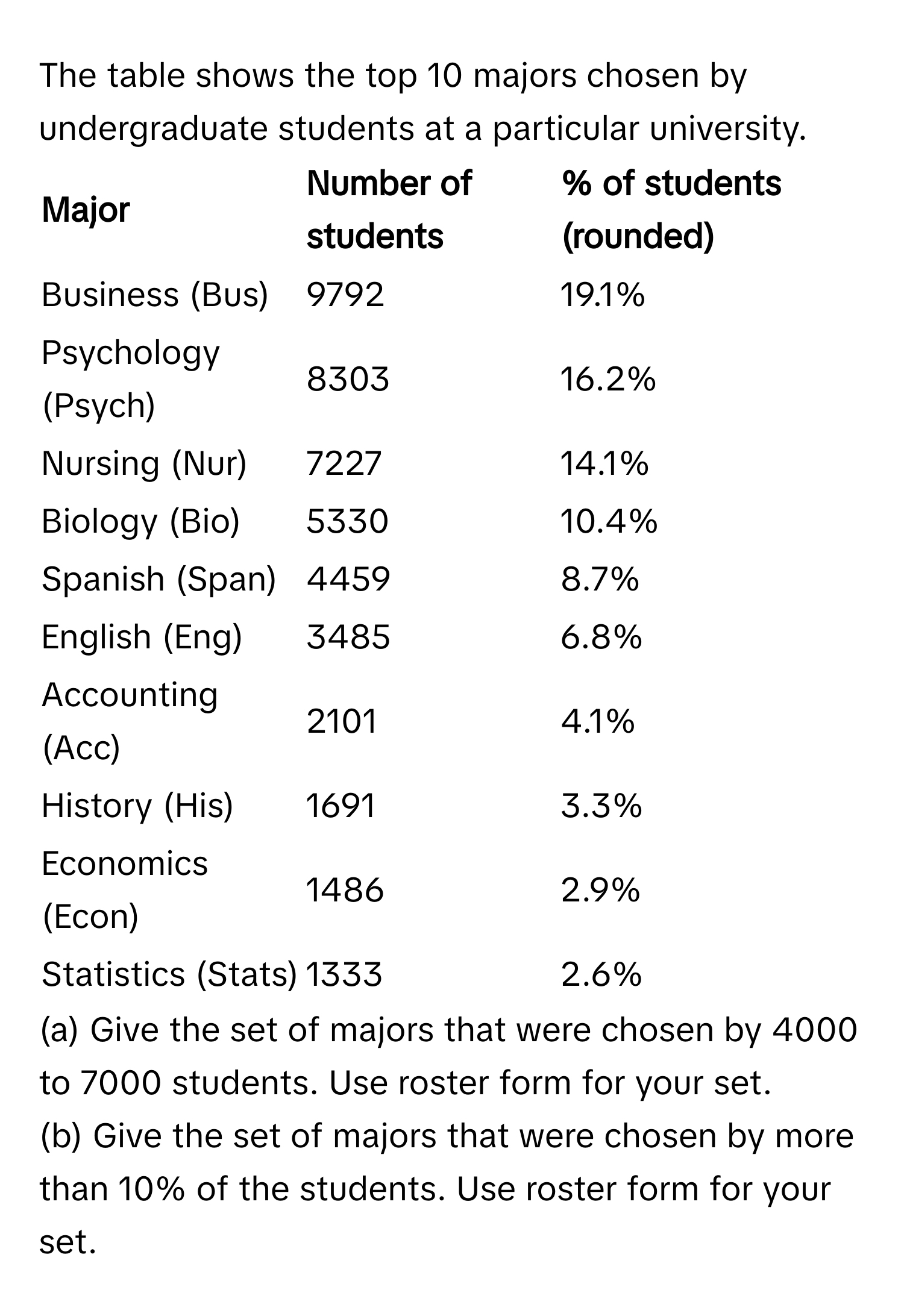 The table shows the top 10 majors chosen by undergraduate students at a particular university. 

| Major | Number of students | % of students (rounded) |
|---|---|---|
| Business (Bus) | 9792 | 19.1% |
| Psychology (Psych) | 8303 | 16.2% |
| Nursing (Nur) | 7227 | 14.1% |
| Biology (Bio) | 5330 | 10.4% |
| Spanish (Span) | 4459 | 8.7% |
| English (Eng) | 3485 | 6.8% |
| Accounting (Acc) | 2101 | 4.1% |
| History (His) | 1691 | 3.3% |
| Economics (Econ) | 1486 | 2.9% |
| Statistics (Stats) | 1333 | 2.6% |

(a) Give the set of majors that were chosen by 4000 to 7000 students. Use roster form for your set. 
(b) Give the set of majors that were chosen by more than 10% of the students. Use roster form for your set.