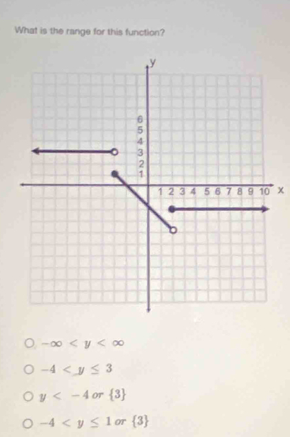 What is the range for this function?
x
-∈fty
-4
y OT  3
-4 OT  3