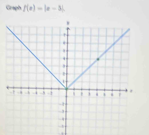 Graph f(x)=|x-5|.
-8