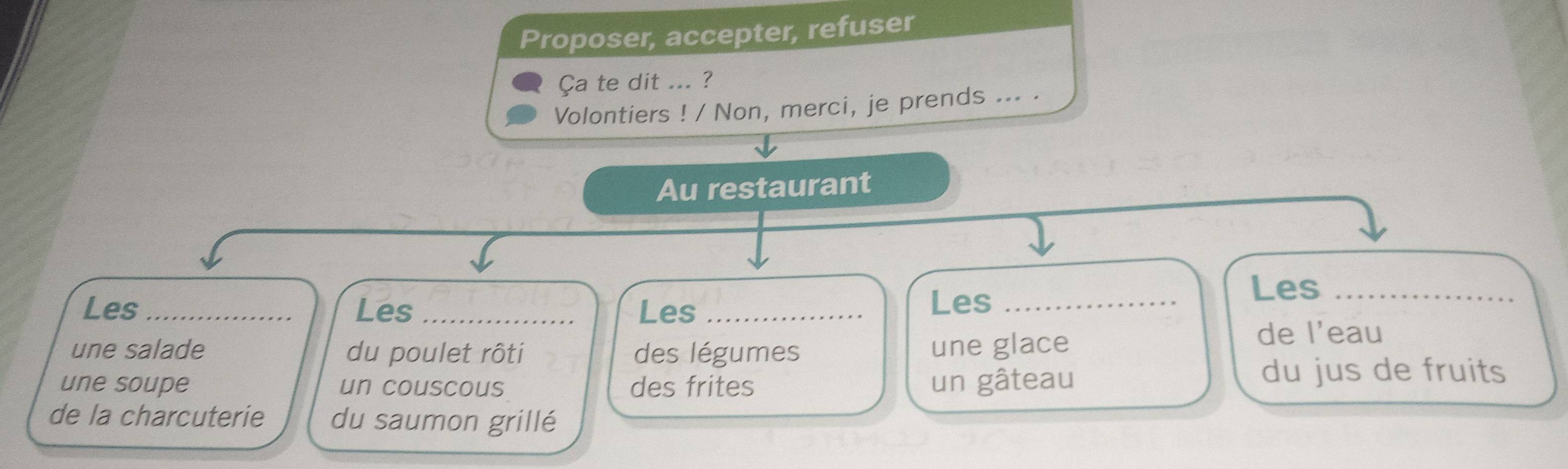 Proposer, accepter, refuser 
Ça te dit ... ? 
Volontiers ! / Non, merci, je prends ... ._ 
Au restaurant 
Les_ 
Les Les _Les_ 
Les_ 
une salade du poulet rôti des légumes une glace 
de l'eau 
une soupe un couscous des frites un gâteau 
du jus de fruits 
de la charcuterie du saumon grillé