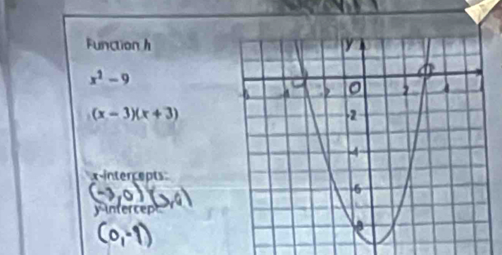 Function h
x^2-9
(x-3)(x+3)
x-intercepts
y intercept