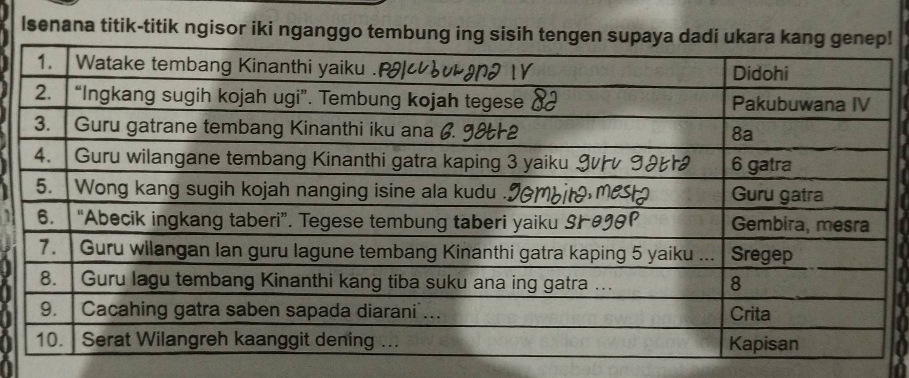 Isenana titik-titik ngisor iki nganggo tembung i