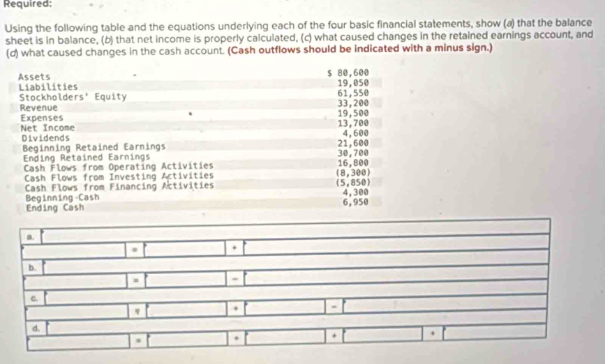 Required: 
Using the following table and the equations underlying each of the four basic financial statements, show (a) that the balance 
sheet is in balance, (b) that net income is properly calculated, (c) what caused changes in the retained earnings account, and 
(d) what caused changes in the cash account. (Cash outflows should be indicated with a minus sign.) 
Assets $ 80,600
Liabilities 19,050
Stockholders' Equity 61,550
Revenue 19,500 33,200
Expenses 
Net Income 13,700
Dividends 4,600
Beginning Retained Earnings 30,700 21,600
Ending Retained Earnings 
Cash Flows from Operating Activíties 16,800
Cash Flows from Investing Activities (8,300) 
Cash Flows from Financing Activities (5,850) 
Beginning-Cash 4,300
Ending Cash 6,950
B. □
□ =□ + |
b. □ 
| □ a 
c. □
1=□° □ a overline □  □  
d. □ 
. overline □  +| □ · | 
=[