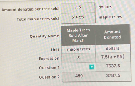 Amount donated per tree sold 7.5 dollars
Total maple trees sold x+55 maple trees 
Maple Trees Amount 
Quantity Name Sold After Donated 
March 
Unit maple trees dollars
Expression x 7.5(x+55)
Question 1 7537.5
Question 2 450 3787.5