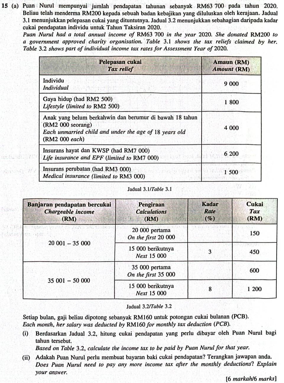 15 (a) Puan Nurul mempunyai jumlah pendapatan tahunan sebanyak RM63 700 pada tahun 2020.
Beliau telah menderma RM200 kepada sebuah badan kebajikan yang diluluskan oleh kerajaan. Jadual
3.1 menunjukkan pelepasan cukai yang dituntutnya. Jadual 3.2 menunjukkan sebahagian daripada kadar
cukai pendapatan individu untuk Tahun Taksiran 2020.
Puan Nurul had a total annual income of RM63 700 in the year 2020. She donated RM200 to
a government approved charity organisation. Table 3.1 shows the tax reliefs claimed by her.
Table 3.2 shows part of individual income tax rates for Assessment Year of 2020.
Jadual 3.1/Table 3.1
Jadual 3.2/Table 3.2
Setiap bulan, gaji beliau dipotong sebanyak RM160 untuk potongan cukai bulanan (PCB).
Each month, her salary was deducted by RM160 for monthly tax deduction (PCB).
(i) Berdasarkan Jadual 3.2, hitung cukai pendapatan yang perlu dibayar oleh Puan Nurul bagi
tahun tersebut.
Based on Table 3.2, calculate the income tax to be paid by Puan Nurul for that year.
(ii) Adakah Puan Nurul perlu membuat bayaran baki cukai pendapatan? Terangkan jawapan anda.
Does Puan Nurul need to pay any more income tax after the monthly deductions? Explain
your answer.
[6 markah/6 marks]