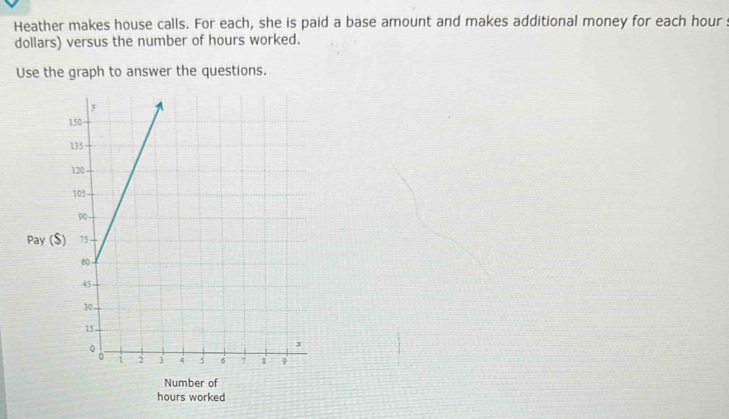 Heather makes house calls. For each, she is paid a base amount and makes additional money for each hour
dollars) versus the number of hours worked. 
Use the graph to answer the questions. 
Pay ($
Number of
hours worked