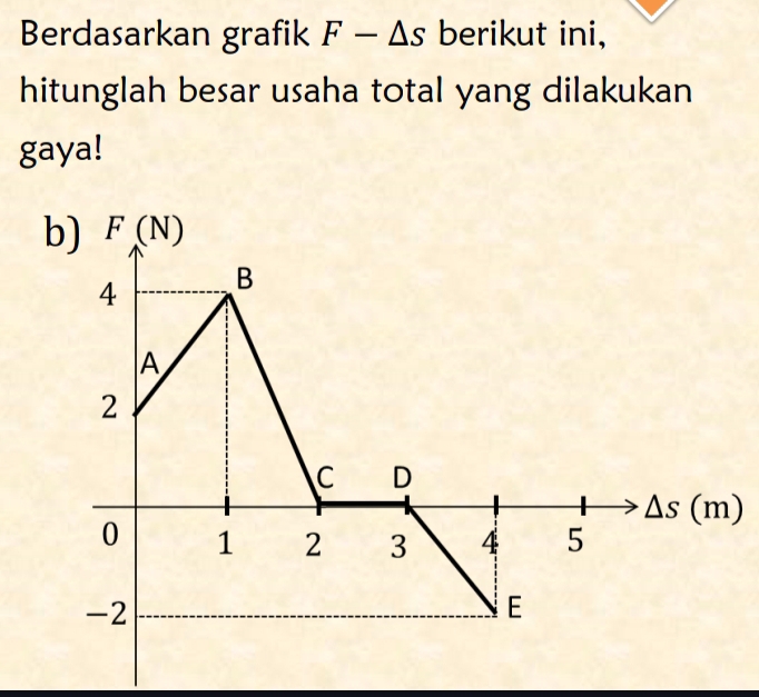 Berdasarkan grafik F-△ s berikut ini,
hitunglah besar usaha total yang dilakukan
gaya!