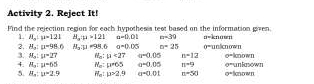 Activity 2. Reject It! 
Find the rejection region for each hypothes s teot based on the information given 
1 H_a:mu =121 H_a=121 a=0.01 n=39 a=knd u 
2. H_3:mu =98.6 H_2:mu =38.6 a=0.05 n=25 0°unhen0=n
3 AC_3!51=27 6L:mu :mu <27  a=0.05 n=12 o=kmisen
4. H_2:mu =65 R_c:mu =65 r=0.05 n· 9 e^-unkrsown
5. π _1:mu =2.9 R_a:mu =2.9 a=0.01 n=50 0^=hanown