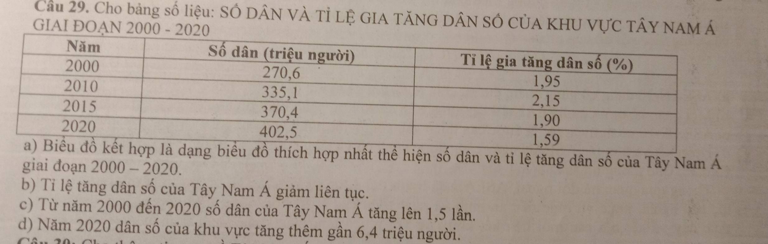 Cầu 29. Cho bảng số liệu: SỐ DÂN VÀ Tỉ LỆ GIA TĂNG DÂN SÔ CỦA KHU VƯC TÂY NAM Á
GIAI ĐOAN 2000 - 2020
hất thể hiện số dân và tỉ lệ tăng dân số của Tây Nam Á
giai đoạn 2000 - 2020.
b) Tỉ lệ tăng dân số của Tây Nam Á giảm liên tục.
c) Từ năm 2000 đến 2020 số dân của Tây Nam Á tăng lên 1,5 lần.
d) Năm 2020 dân số của khu vực tăng thêm gần 6, 4 triệu người.