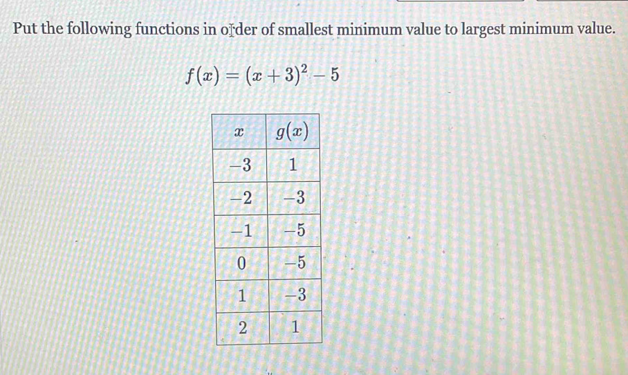 Put the following functions in ofder of smallest minimum value to largest minimum value.
f(x)=(x+3)^2-5