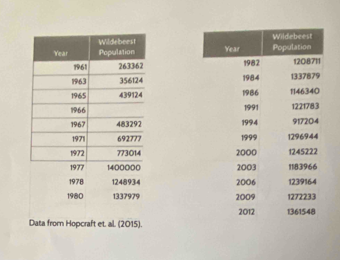 Data from Hopcraft et. al. (2015).