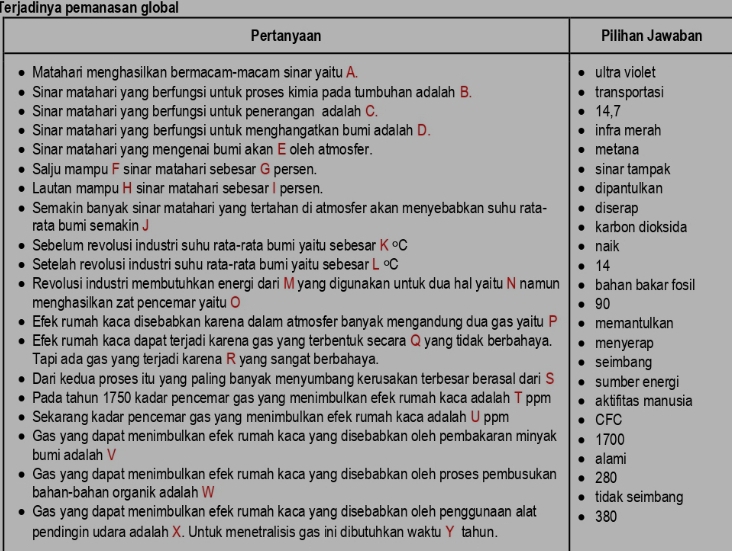 Terjadinya pemanasan global
Pertanyaan Pilihan Jawaban
Matahari menghasilkan bermacam-macam sinar yaitu A. ultra violet
Sinar matahari yang berfungsi untuk proses kimia pada tumbuhan adalah B. transportasi
Sinar matahari yang berfungsi untuk penerangan adalah C. 14,7
Sinar matahari yang berfungsi untuk menghangatkan bumi adalah D. infra merah
Sinar matahari yang mengenai bumi akan E oleh atmosfer. metana
Salju mampu F sinar matahari sebesar G persen. sinar tampak
Lautan mampu H sinar matahari sebesar I persen. dipantulkan
Semakin banyak sinar matahari yang tertahan di atmosfer akan menyebabkan suhu rata- diserap
rata bumi semakin J karbon dioksida
Sebelum revolusi industri suhu rata-rata bumi yaitu sebesar K°C naik
Setelah revolusi industri suhu rata-rata bumi yaitu sebesar L°C 14
Revolusi industri membutuhkan energi dari M yang digunakan untuk dua hal yaitu N namun bahan bakar fosil
menghasilkan zat pencemar yaitu O 90
Efek rumah kaca disebabkan karena dalam atmosfer banyak mengandung dua gas yaitu P memantulkan
Efek rumah kaca dapat terjadi karena gas yang terbentuk secara Q yang tidak berbahaya. menyerap
Tapi ada gas yang terjadi karena R yang sangat berbahaya. seimbang
Dari kedua proses itu yang paling banyak menyumbang kerusakan terbesar berasal dari S sumber energi
Pada tahun 1750 kadar pencemar gas yang menimbulkan efek rumah kaca adalah T ppm aktifitas manusia
Sekarang kadar pencemar gas yang menimbulkan efek rumah kaca adalah U ppm CFC
Gas yang dapat menimbulkan efek rumah kaca yang disebabkan oleh pembakaran minyak 1700
bumi adalah V alami
Gas yang dapat menimbulkan efek rumah kaca yang disebabkan oleh proses pembusukan 280
bahan-bahan organik adalah W tidak seimbang
Gas yang dapat menimbulkan efek rumah kaca yang disebabkan oleh penggunaan alat 380
pendingin udara adalah X. Untuk menetralisis gas ini dibutuhkan waktu Ytahun.